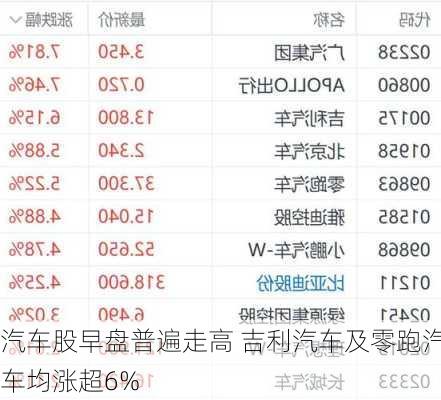 汽车股早盘普遍走高 吉利汽车及零跑汽车均涨超6%