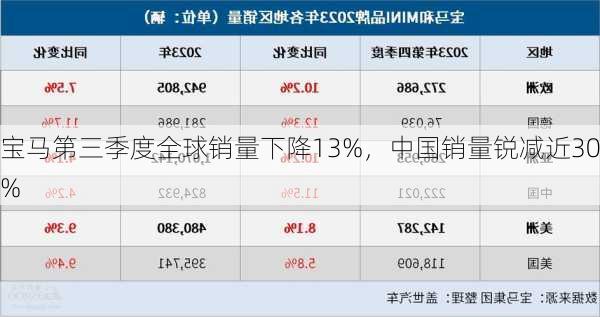 宝马第三季度全球销量下降13%，中国销量锐减近30%