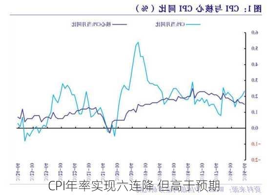 
CPI年率实现六连降 但高于预期