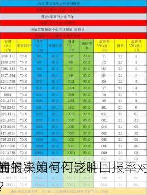 福信
的
回报率如何？这种回报率对
者的决策有何影响？