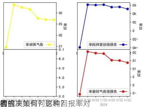 福信
的
回报率如何？这种回报率对
者的决策有何影响？