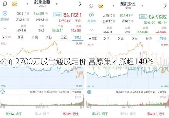 公布2700万股普通股定价 富原集团涨超140%