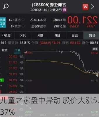 儿童之家盘中异动 股价大涨5.37%