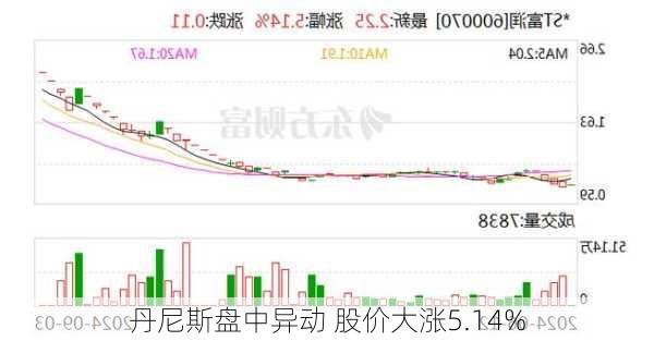 丹尼斯盘中异动 股价大涨5.14%