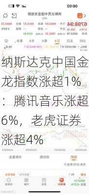 纳斯达克中国金龙指数涨超1%：腾讯音乐涨超6%，老虎证券涨超4%