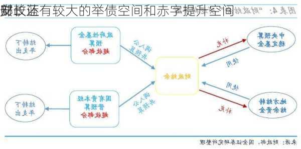 
部长蓝
安：
财政还有较大的举债空间和赤字提升空间