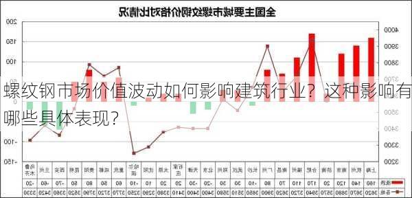 螺纹钢市场价值波动如何影响建筑行业？这种影响有哪些具体表现？