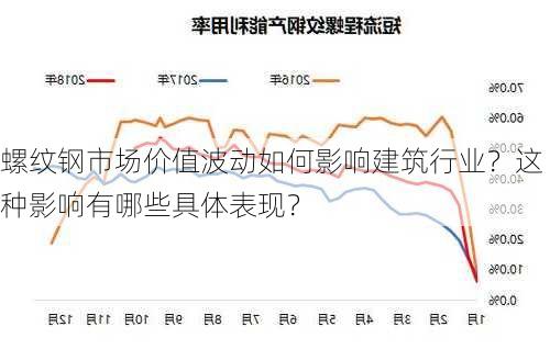 螺纹钢市场价值波动如何影响建筑行业？这种影响有哪些具体表现？