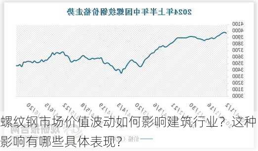 螺纹钢市场价值波动如何影响建筑行业？这种影响有哪些具体表现？