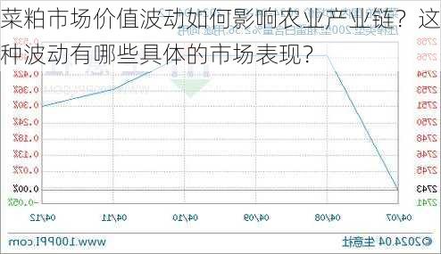 菜粕市场价值波动如何影响农业产业链？这种波动有哪些具体的市场表现？