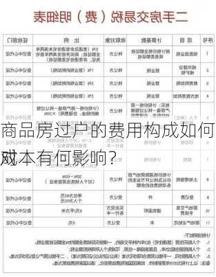 商品房过户的费用构成如何？这些费用对
成本有何影响？