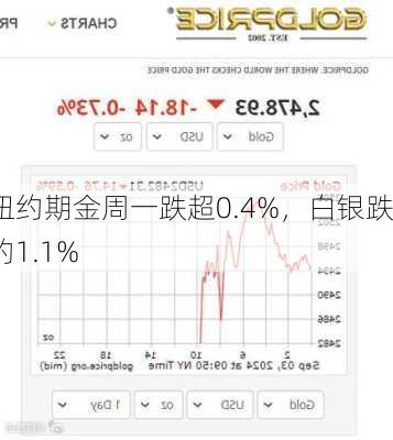 纽约期金周一跌超0.4%，白银跌约1.1%