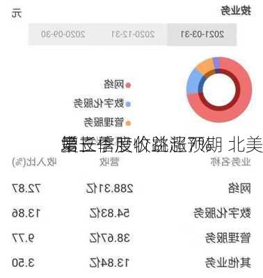 爱立信股价跳涨7% 
第三季度收益超预期 北美
增长