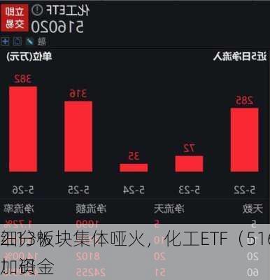 细分板块集体哑火，化工ETF（516020）
2.13%！资金
加码