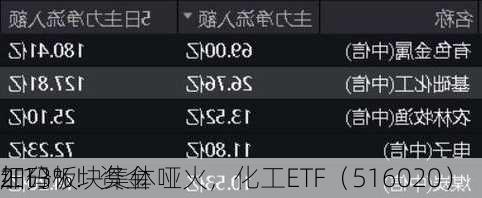 细分板块集体哑火，化工ETF（516020）
2.13%！资金
加码