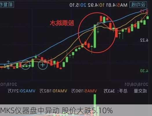 MKS仪器盘中异动 股价大跌5.10%