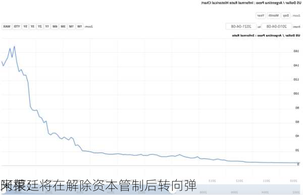 阿根廷
米莱：将在解除资本管制后转向弹