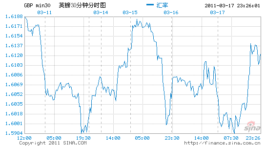 邦达
:经济数据表现良好 英镑小幅
