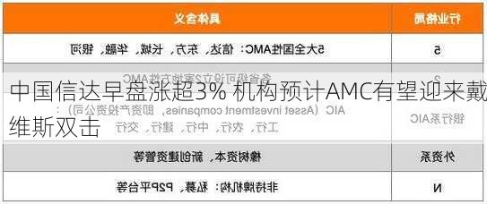 中国信达早盘涨超3% 机构预计AMC有望迎来戴维斯双击