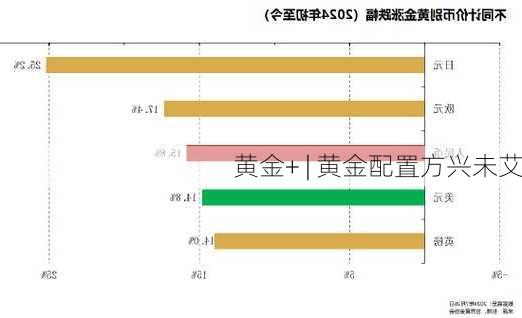 黄金+ | 黄金配置方兴未艾