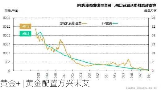 黄金+ | 黄金配置方兴未艾