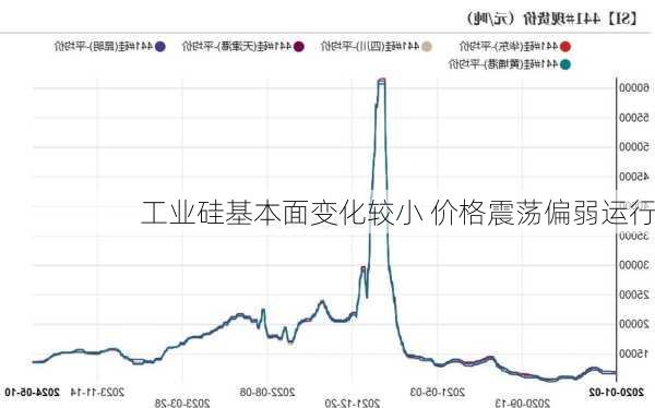 工业硅基本面变化较小 价格震荡偏弱运行