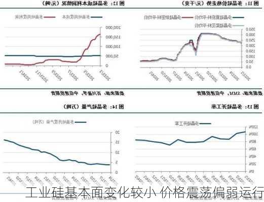 工业硅基本面变化较小 价格震荡偏弱运行