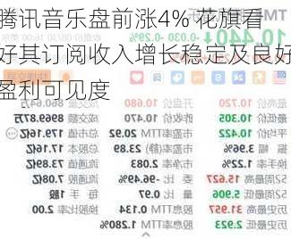 腾讯音乐盘前涨4% 花旗看好其订阅收入增长稳定及良好盈利可见度