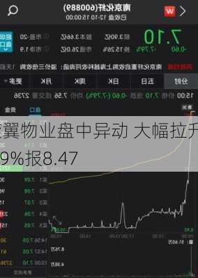 旋翼物业盘中异动 大幅拉升6.39%报8.47
