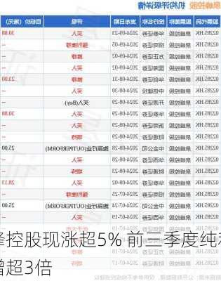 泉峰控股现涨超5% 前三季度纯利同
预增超3倍