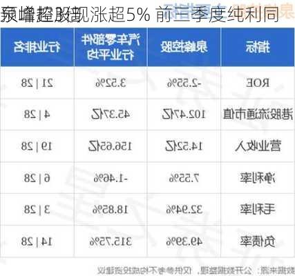 泉峰控股现涨超5% 前三季度纯利同
预增超3倍